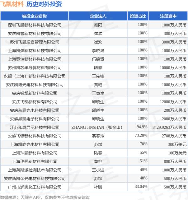 乾盘配资 飞凯材料（300398.SZ）新增一起对外投资，被投资公司为宁夏清研高分子新材料有限公司