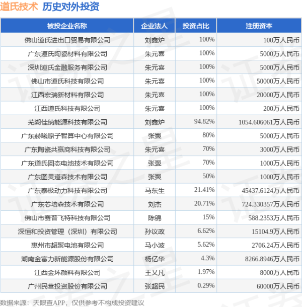 中兴证券 道氏技术（300409.SZ）新增一起对外投资，被投资公司为广东赫曦原子智算中心有限公司