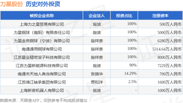 长春博时配资 力星股份（300421.SZ）新增一起对外投资，被投资公司为上海新奇机器人有限公司