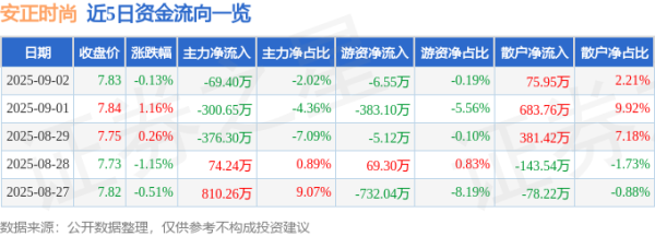 驰盈配资 异动快报：安正时尚（603839）9月2日14点11分触及涨停板