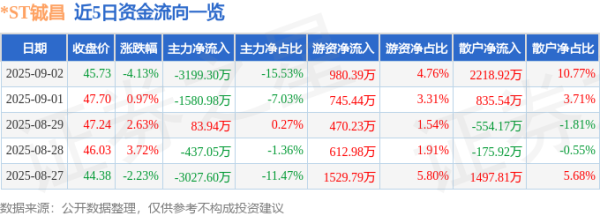 国汇策略 异动快报：*ST铖昌（001270）9月2日14点14分触及跌停板