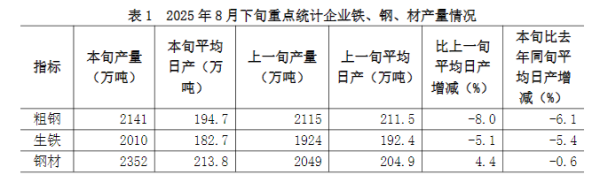 中盛投资 中钢协：8月下旬重点统计钢铁企业平均日产粗钢194.7万吨 环比下降8.0%