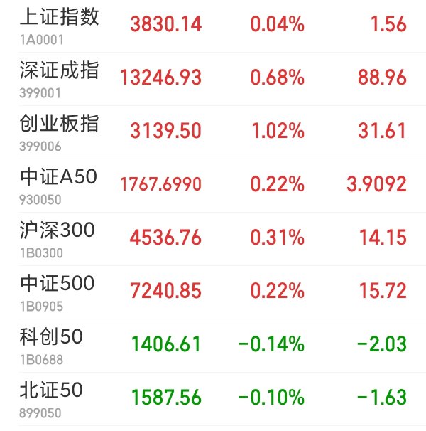 亿策略 创业板指高开逾1%，消费电子板块盘初走强